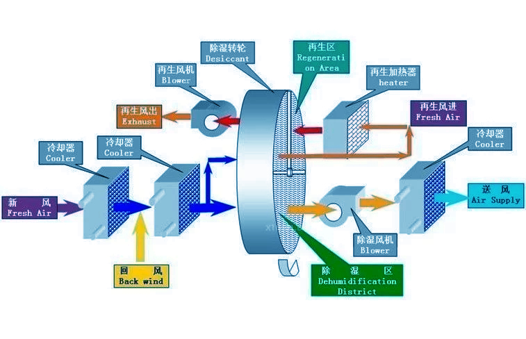 轉輪除濕機是怎么除濕的