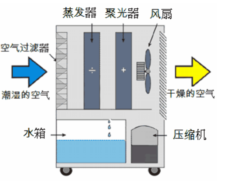 轉(zhuǎn)輪除濕機(jī)啟動不正常的原因