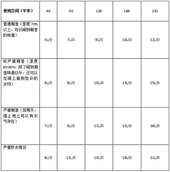 除濕機(jī)加濕器的原理是什么，南北差異應(yīng)該買哪個？