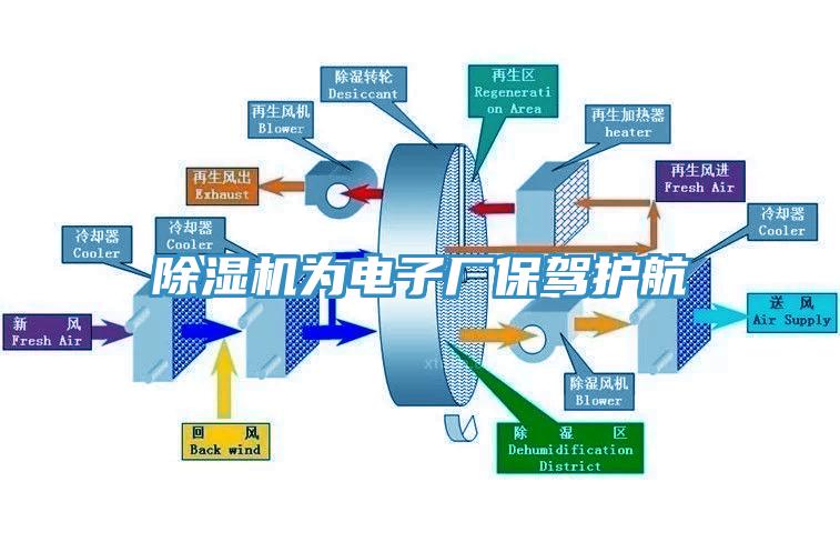 除濕機為電子廠保駕護航