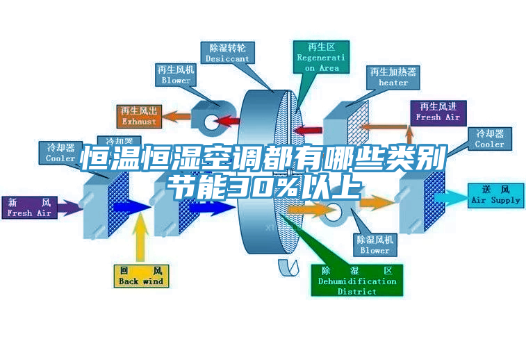 恒溫恒濕空調都有哪些類別節能30%以上