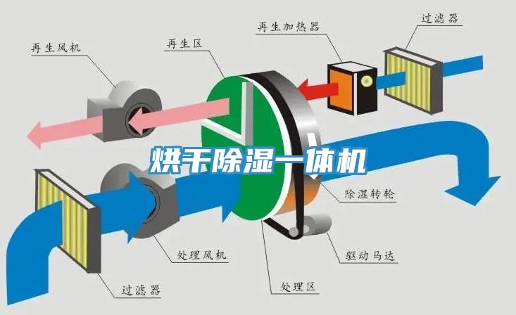 烘干除濕一體機