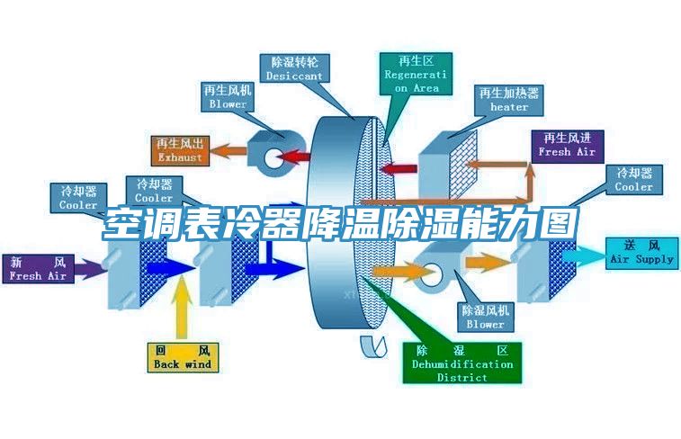 空調(diào)表冷器降溫除濕能力圖