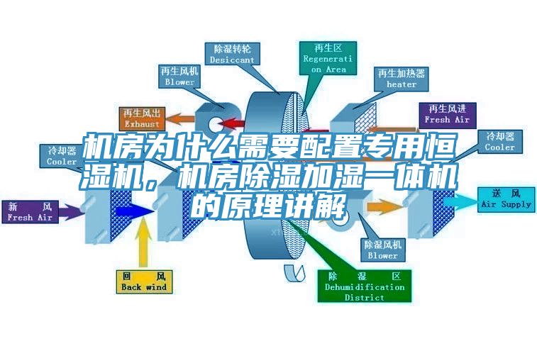 機房為什么需要配置專用恒濕機，機房除濕加濕一體機的原理講解