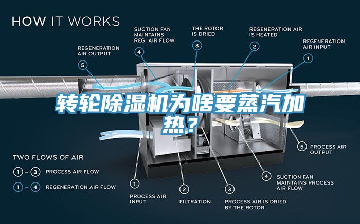 轉輪除濕機為啥要蒸汽加熱？